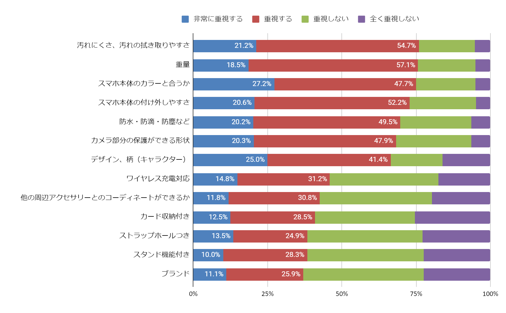 2022年7月 モバイルアクセサリー市場定量調査 n=1,150 15~69歳 男女スマホケース現使用者