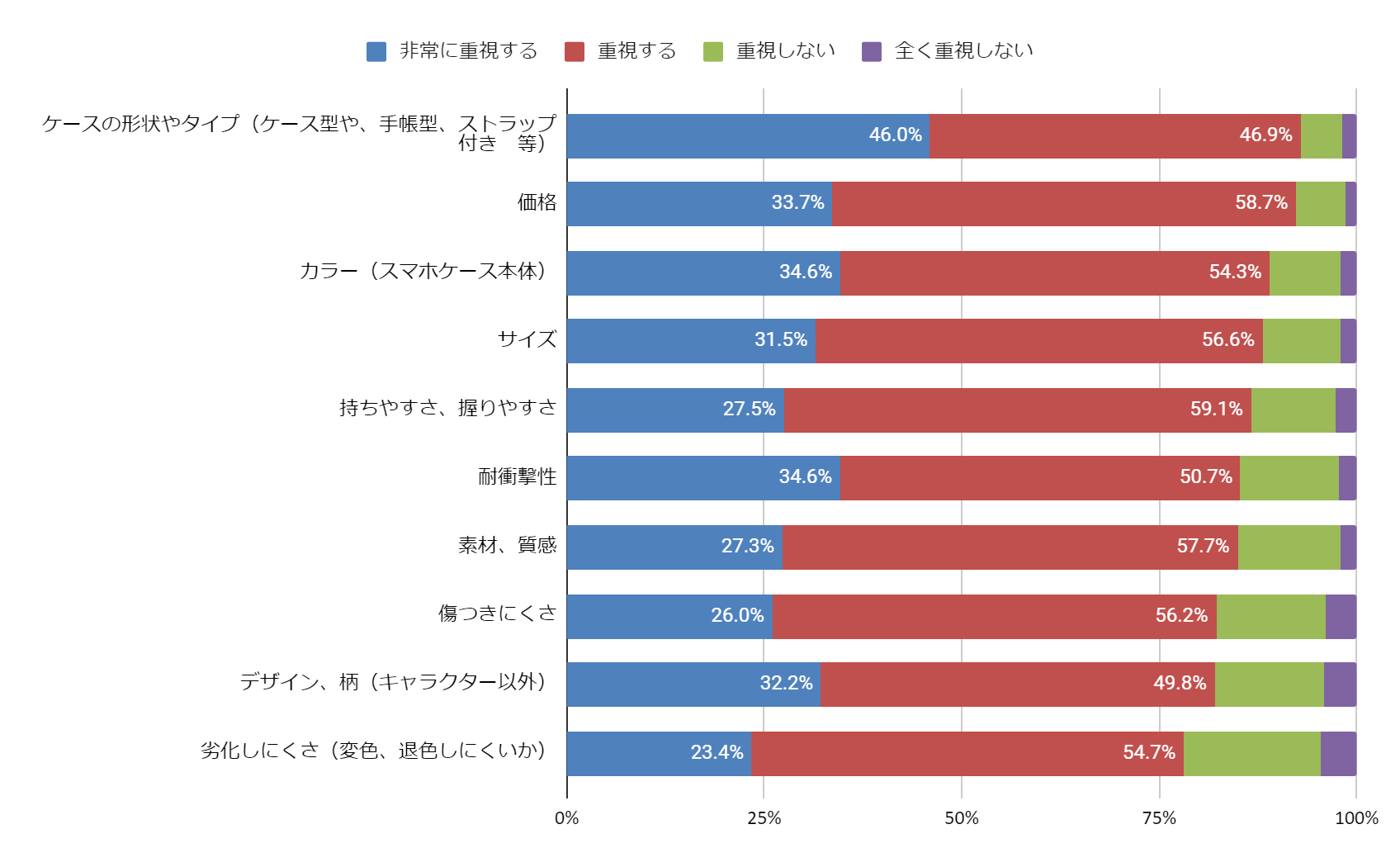 2022年7月 モバイルアクセサリー市場定量調査 n=1,150 15~69歳 男女スマホケース現使用者