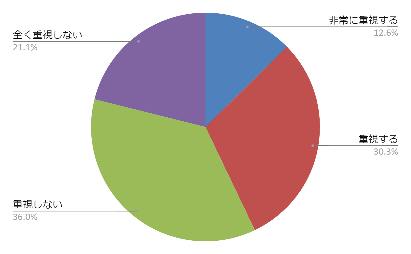 2022年7月 モバイルアクセサリー市場定量調査 n=611 15~69歳 男女 iPhone現使用者