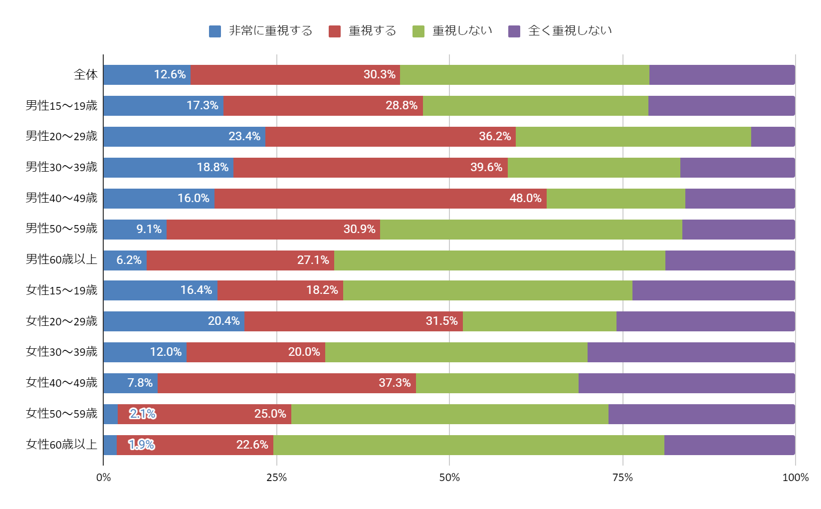 2022年7月 モバイルアクセサリー市場定量調査 n=611 15~69歳 男女 iPhone現使用者
