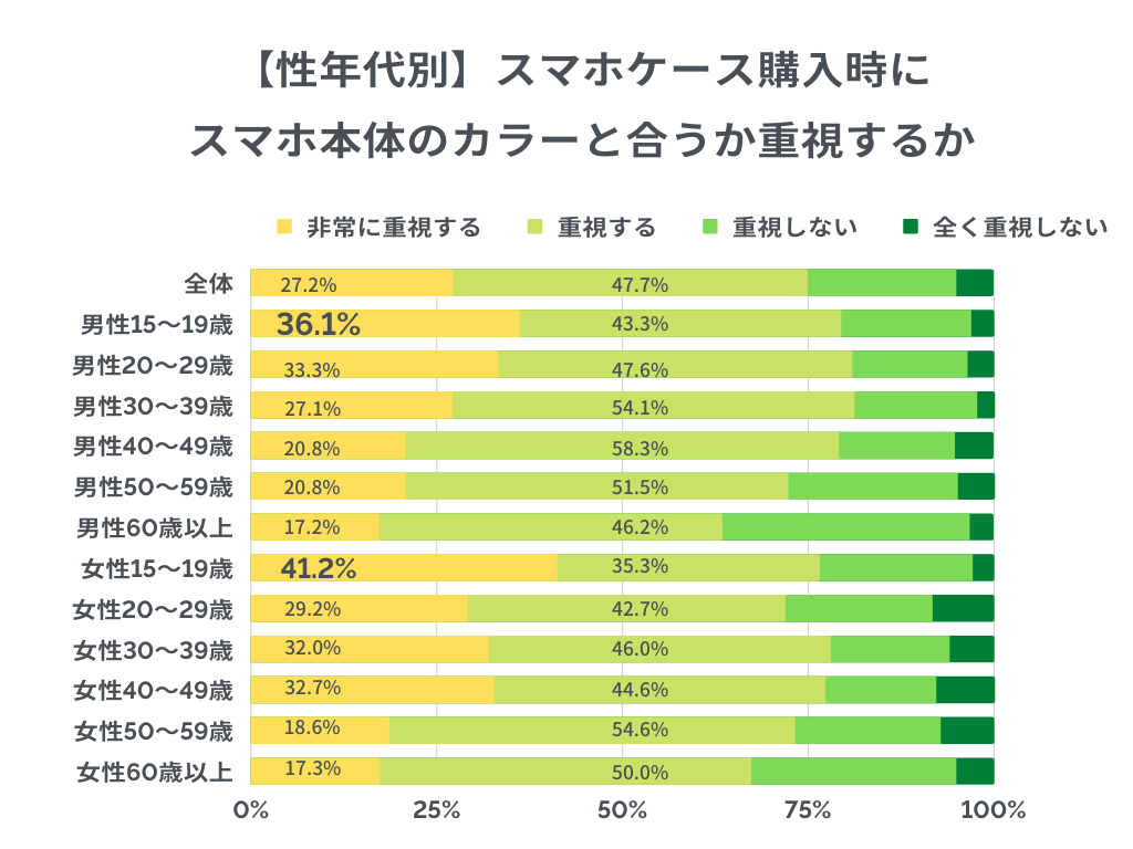 2022年7月 モバイルアクセサリー市場定量調査 n=1,150 15~69歳 男女スマホケース現使用者