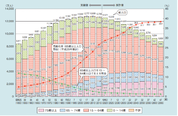 出典：内閣府　令和３年版高齢社会白書 2021