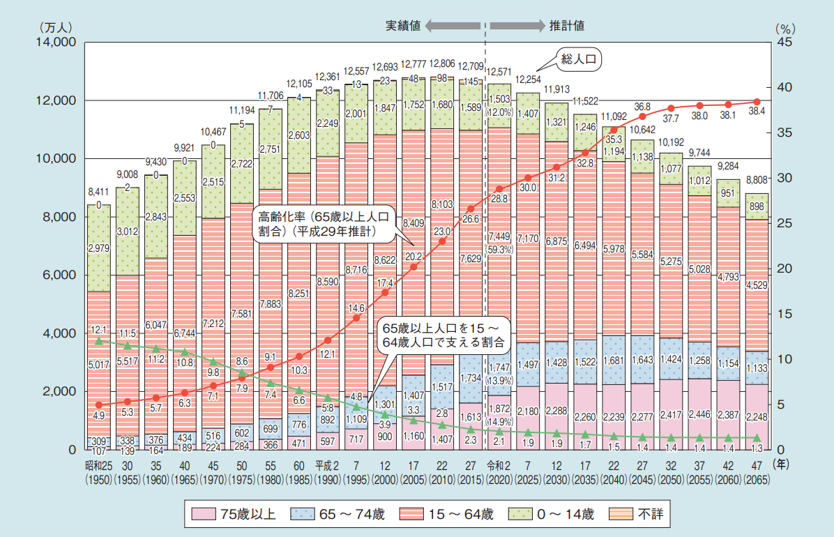 出典：内閣府　令和３年版高齢社会白書 2021