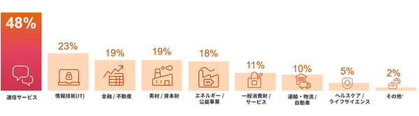 図2 業種別雇用予測