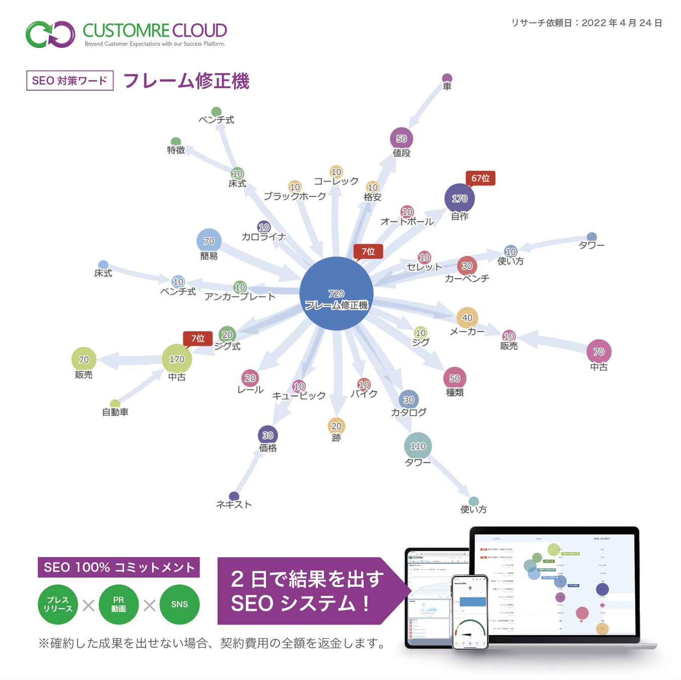 Seo分析 フレーム修正機 2日で成果を出すseo対策 Seo 100 コミットメント の分析レポートを一部公開 Googleアルゴリズムを統計的に分析し 検索ワードの上位表示を約束する検索対策 カスタマークラウド株式会社のプレスリリース Seo分析 フレーム修正機 2日で成果を出すseo対策 Seo 100 コミットメント の分析レポートを一部公開 Googleアルゴリズムを統計的に分析し 検索ワードの上位表示を約束する検索対策 カスタマークラウド株式会社のプレスリリース