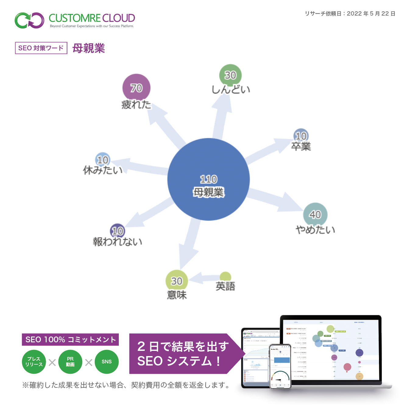  SEO対策 ターゲットワード「母親業」
