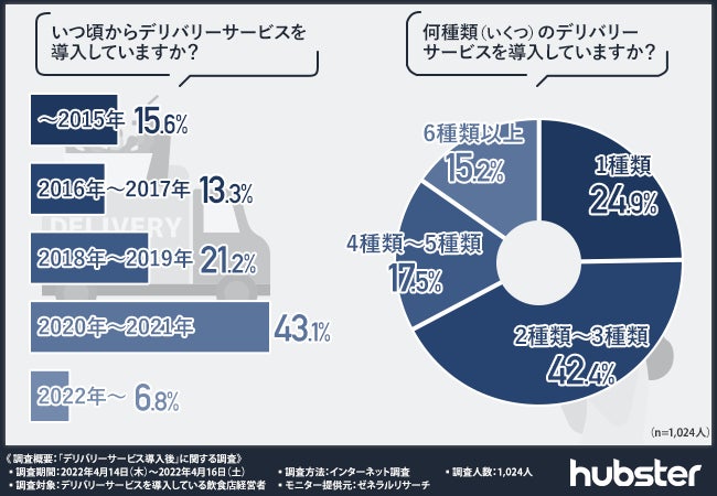 飲食店のデリバリーサービス導入後の課題】導入後に課題を感じた経営者 飲食店のデリバリーサービス導入後の課題】導入後に課題を感じた経営者