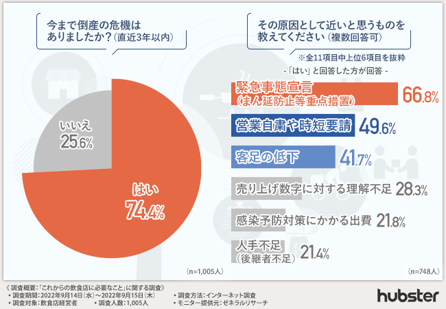 飲食店経営者の74.4％が過去に倒産危機】フードデリバリー