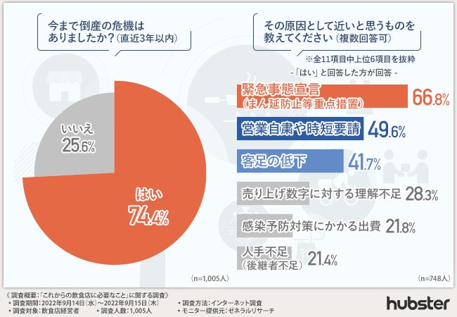 飲食店経営者の74.4%が過去に倒産危機】フードデリバリーサービスの 飲食店経営者の74.4%が過去に倒産危機】フードデリバリーサービスの