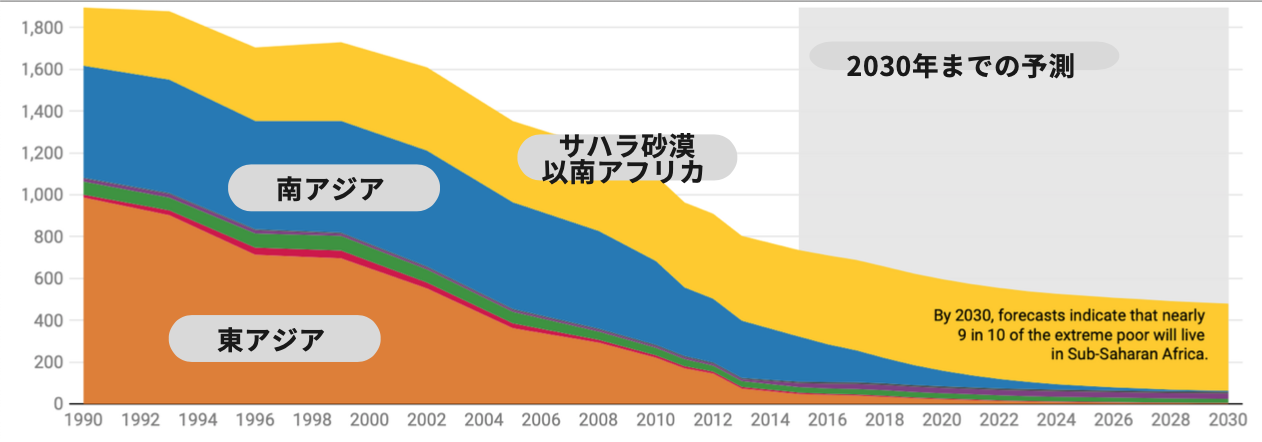 World Bank PovcalNet and Povert