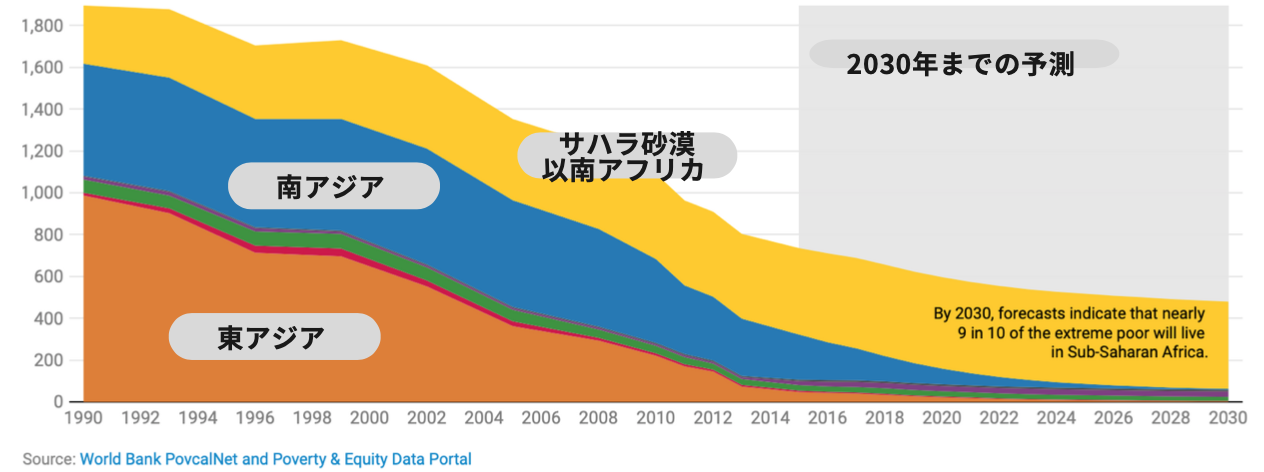 World Bank PovcalNet and Poverty