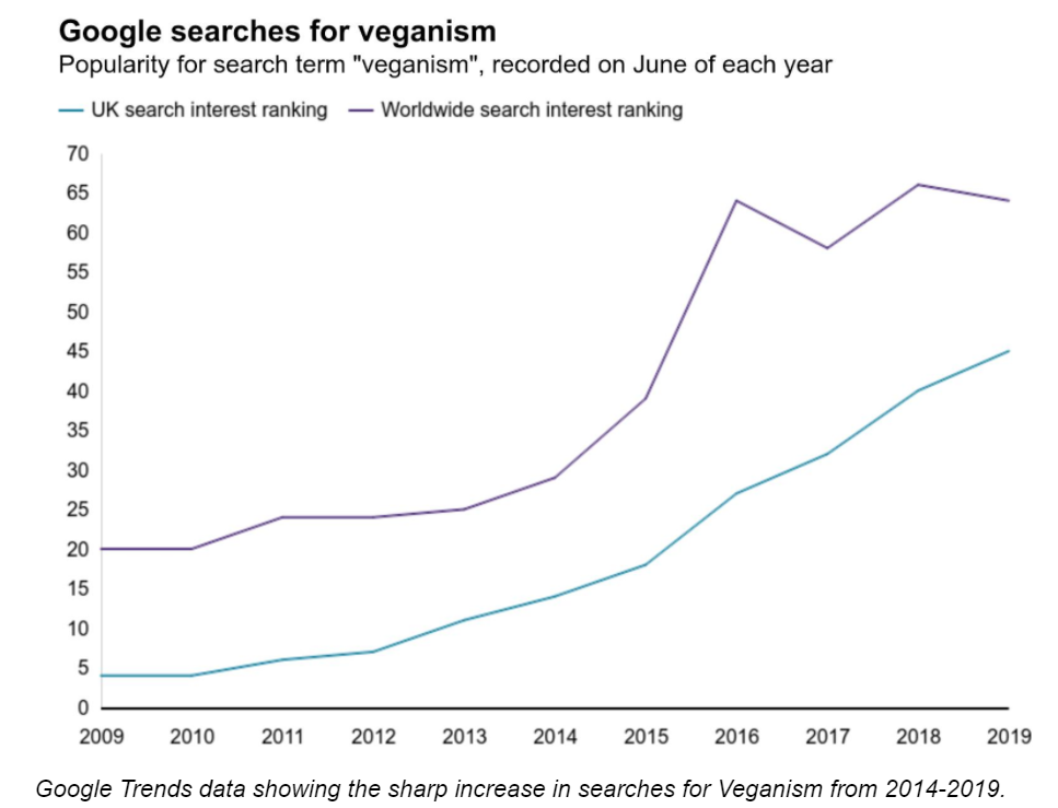 Googleトレンドの検索キーワード「veganism(ヴィーガン)」の検索件数（2009年〜2019年、毎年6月に実施）