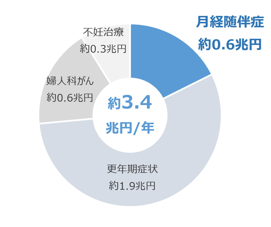 若年女性の月経前の不調に新たなアプローチ ‐黒豆ポリフェノールが軽度PMS症状の身体的不調を軽減する可能性‐