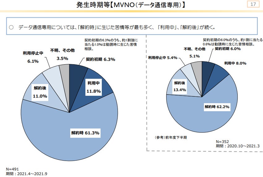 契約期間縛り・解約違約金なし』『端末0円』『月の利用容量制限 契約期間縛り・解約違約金なし』『端末0円』『月の利用容量制限