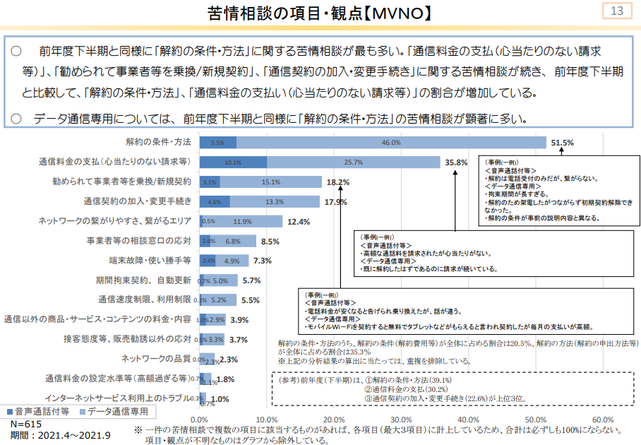 契約期間縛り・解約違約金なし』『端末0円』『月の利用容量制限なし