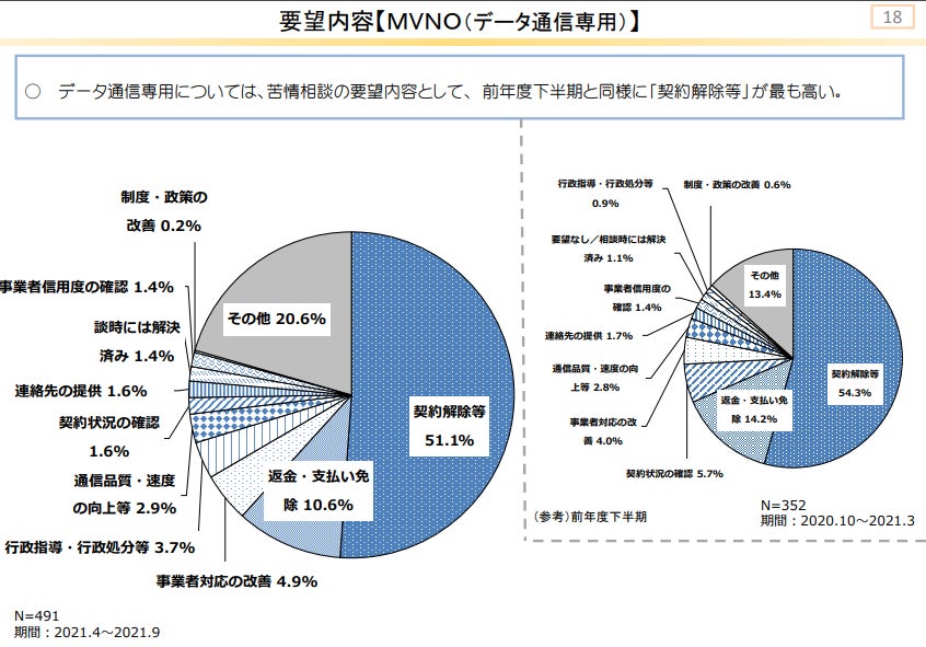 契約期間縛り・解約違約金なし』『端末0円』『月の利用容量制限 契約期間縛り・解約違約金なし』『端末0円』『月の利用容量制限