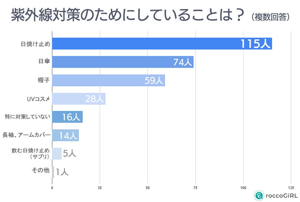 紫外線対策の意識調査 対策は 一年中 が39 で1位 日焼け止めと日傘などの併用が最多数 株式会社イークスのプレスリリース 紫外線対策の意識調査 対策は 一年中 が39 で1位 日焼け止めと日傘などの併用が最多数 株式会社イークスのプレスリリース