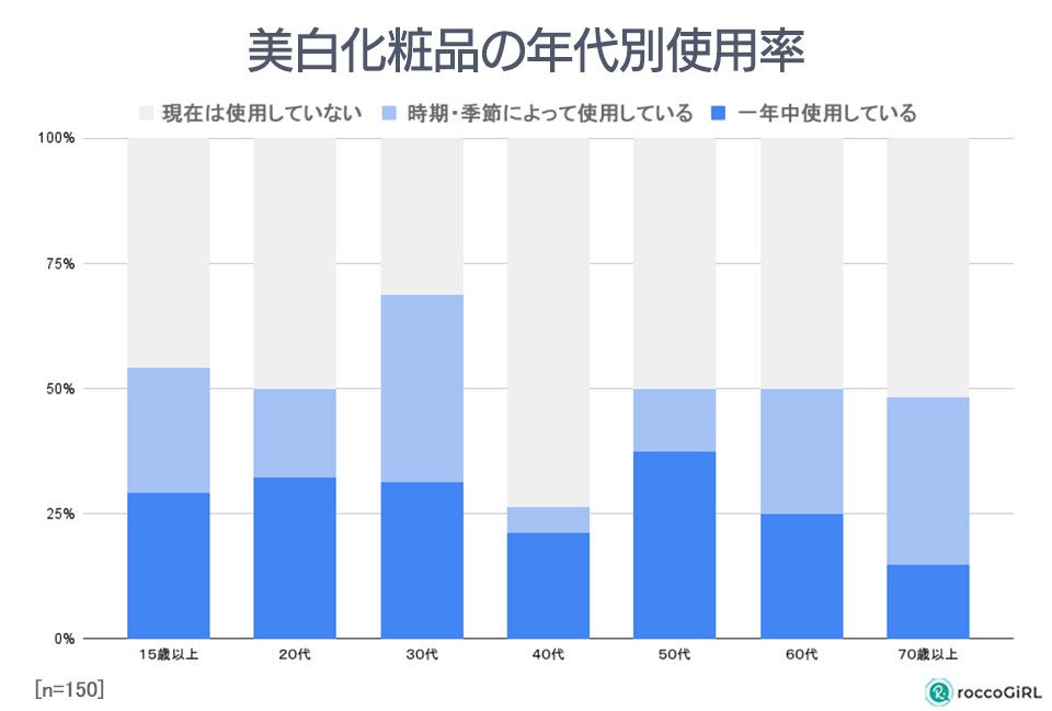女性150人に聞いた昨今の美白対策 美白化粧品の使用率は50 10代 30 代までの若年層で美白化粧品の需要が高まっている結果に 株式会社イークスのプレスリリース 女性150人に聞いた昨今の美白対策 美白化粧品の使用率は50 10代 30 代までの若年層で美白化粧品の需要が高まっている結果に 株式会社イークスのプレスリリース